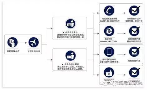 玩转国内三大航空会员，您仅需看完这一贴！|史上最全“免费”机票攻略（收藏）