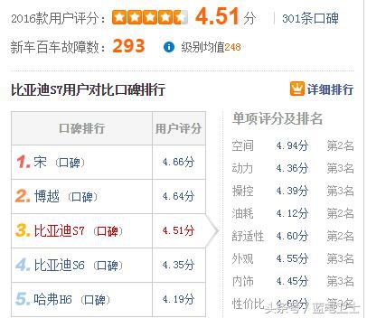加速最快的比亚迪s7,车主说比亚迪s7车主用车感受