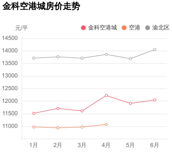 金科空港城二期怎么样,外行人看价格内行人看品质