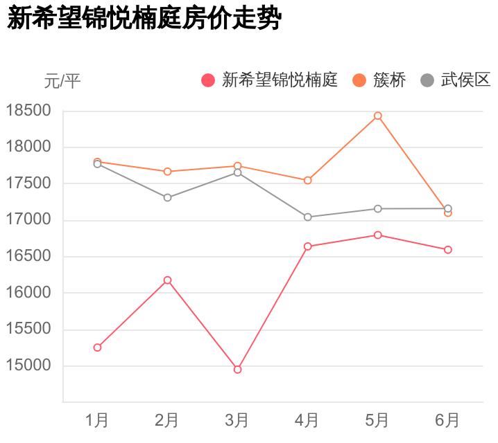 武侯区优质楼盘,成都武侯新城锦悦楠庭房价走势