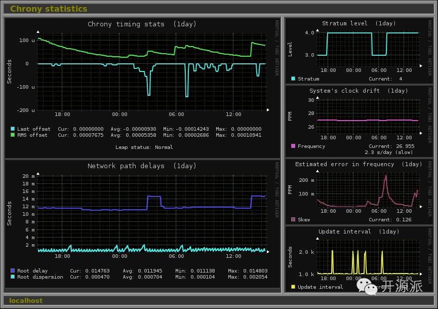 开源的服务器监控工具Monitorix