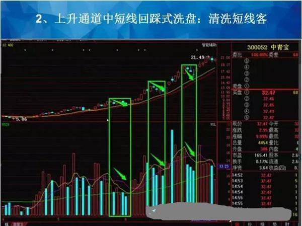 从入门到精通只需一个视频,通过交易量分析洗盘还是出货