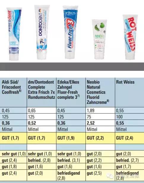 德国代购国产的哪些产品,德国牙膏排行榜前十名