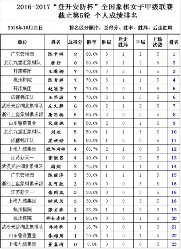 女子象棋大姐大王者回归了！