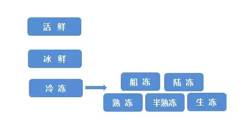 海鲜陆冻和船冻,船冻海鲜好还是鲜活海鲜好