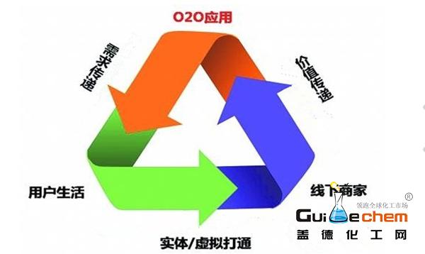 b2b工业品发展趋势,b2b最新消息