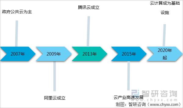 未来5年云计算行业前景,云计算行业深度分析7个方面