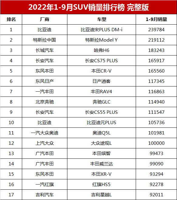 suv中比亚迪宋销量排行榜,比亚迪宋suv销量排行