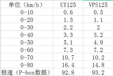 性价比很高的125风冷通勤踏板，9999元VPS125详细测评