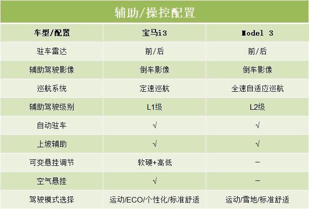 model3新款和宝马i3怎么选,现在特斯拉model3和宝马i3怎么选择