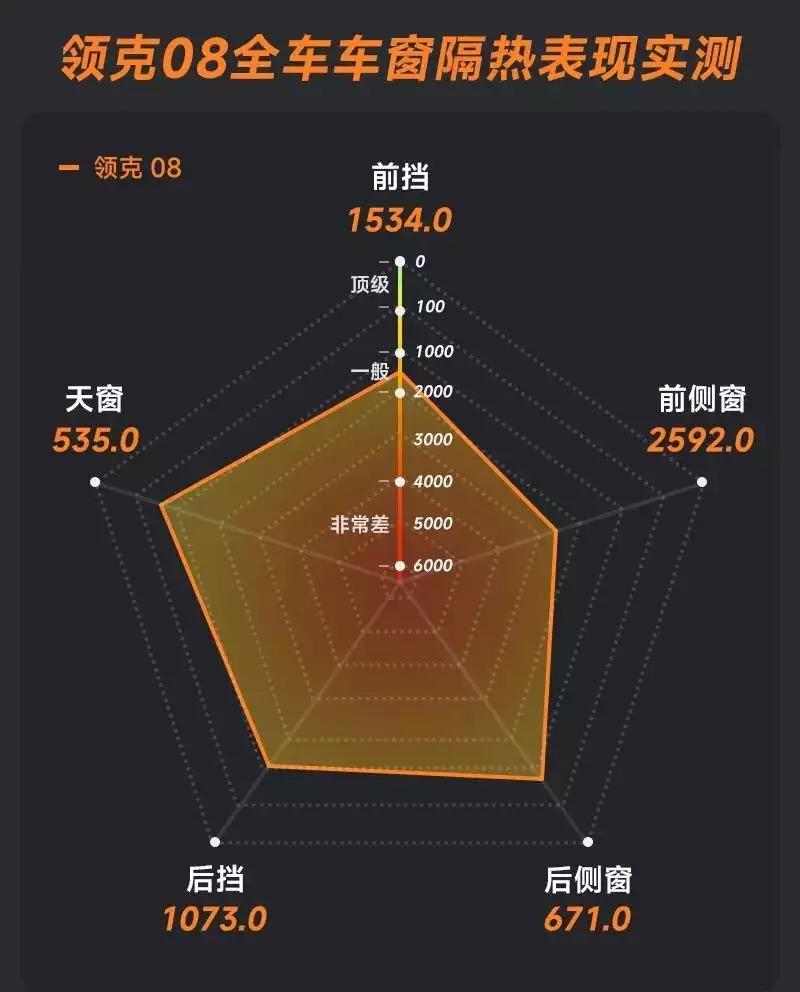 领克08热成钢,领克08热空调耗电