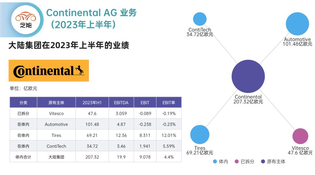 大陆汽车集团调整,大陆集团放弃全部汽车业务
