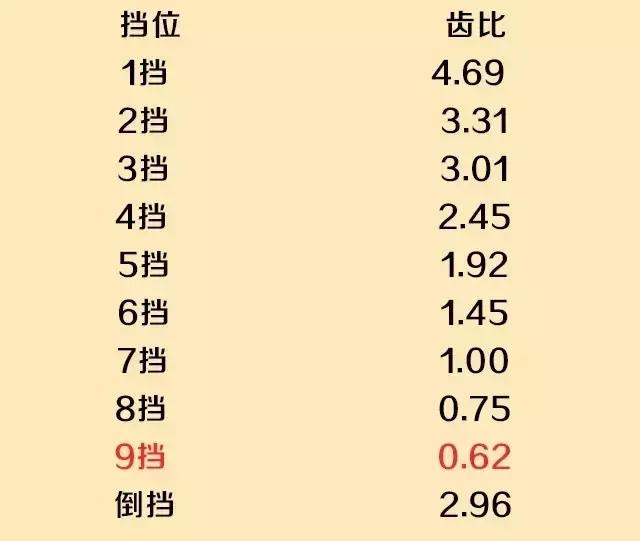 技术创新还是啃老本？全系标配9AT，解析别克君威的9AT变速箱