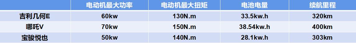 新能源or燃油15万级suv应该如何选,哪吒v和宝骏510