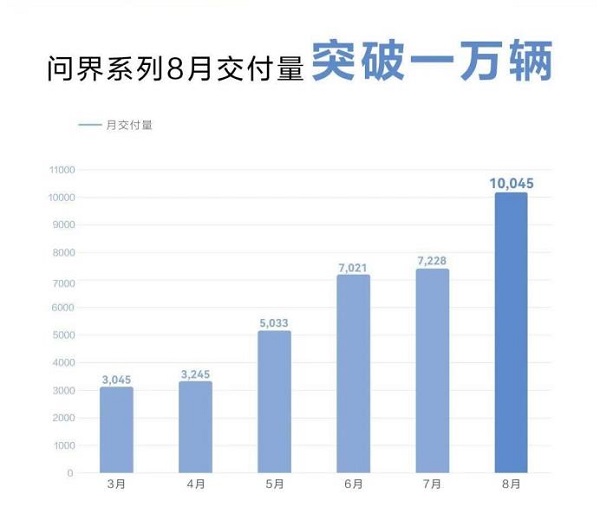 aito问界2月交付销量,aito问界汽车月销量