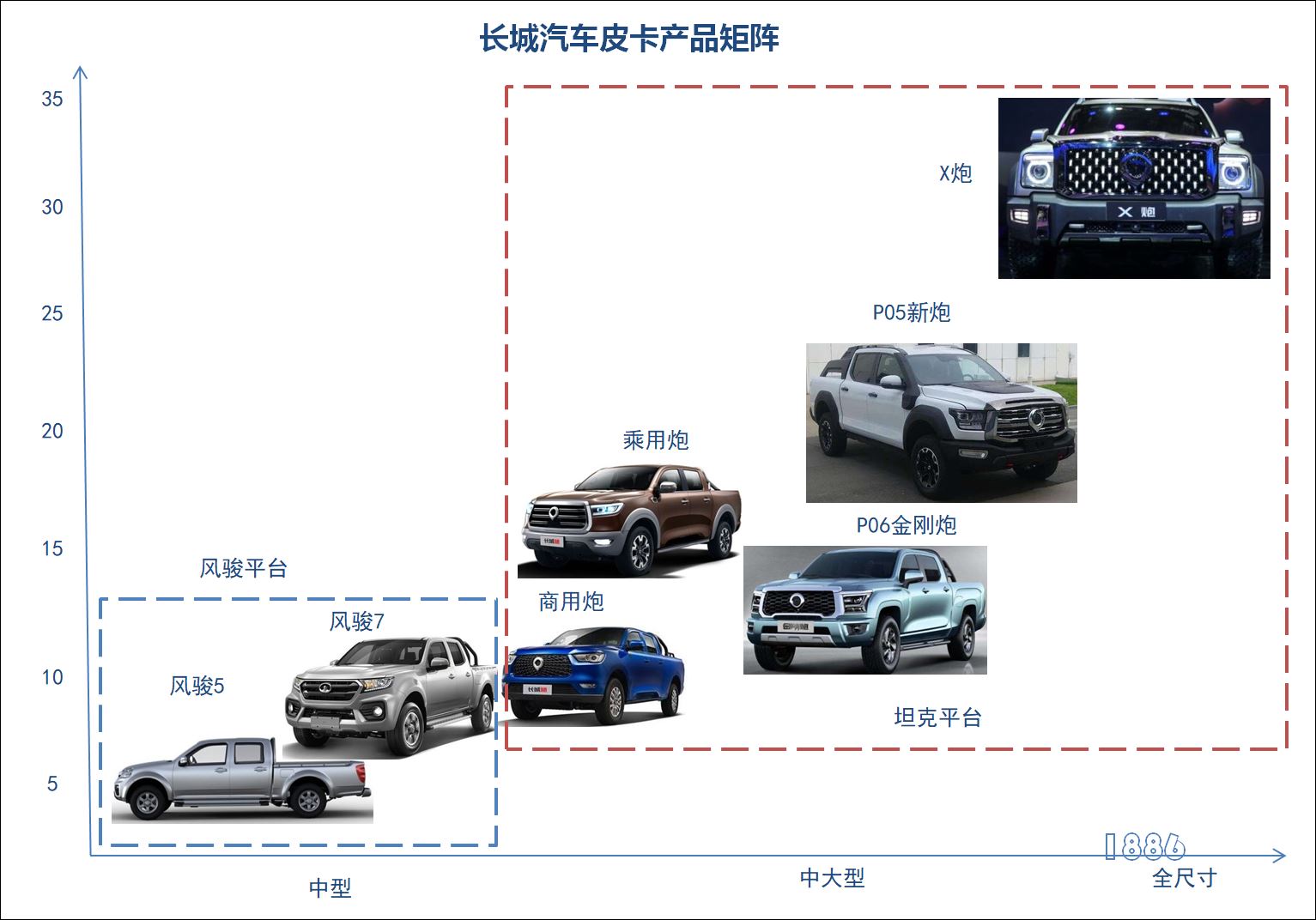 长城皮卡车系大全,长城皮卡结构分解图