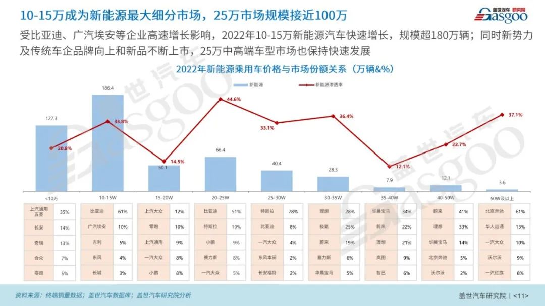 2023年新能源乘用车市场渗透率有望达40%