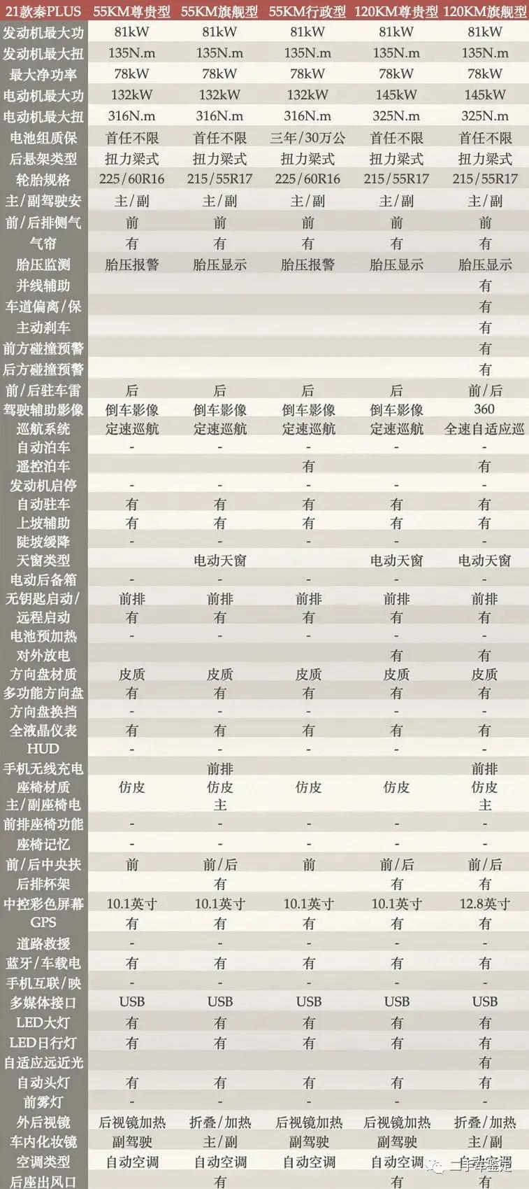 比亚迪秦plusdmi标配有哪些配置,比亚迪秦plusdm-i买哪个配置划算