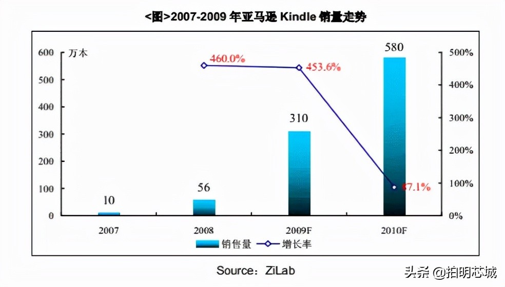 “泡面盖”身后的垄断小巨头，电子墨水屏你怎么看？
