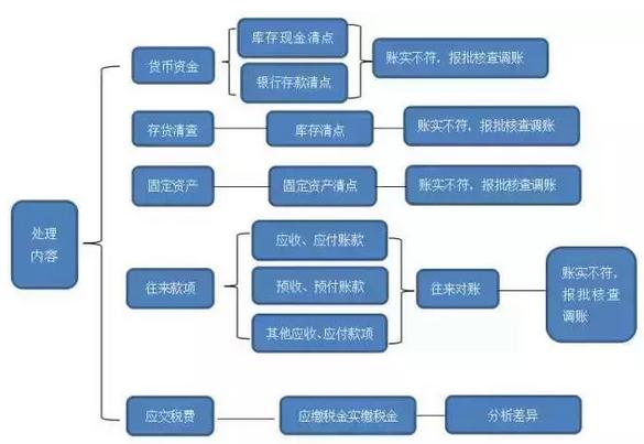 乱账处理后怎么建新账？乱账死账处理步骤详解