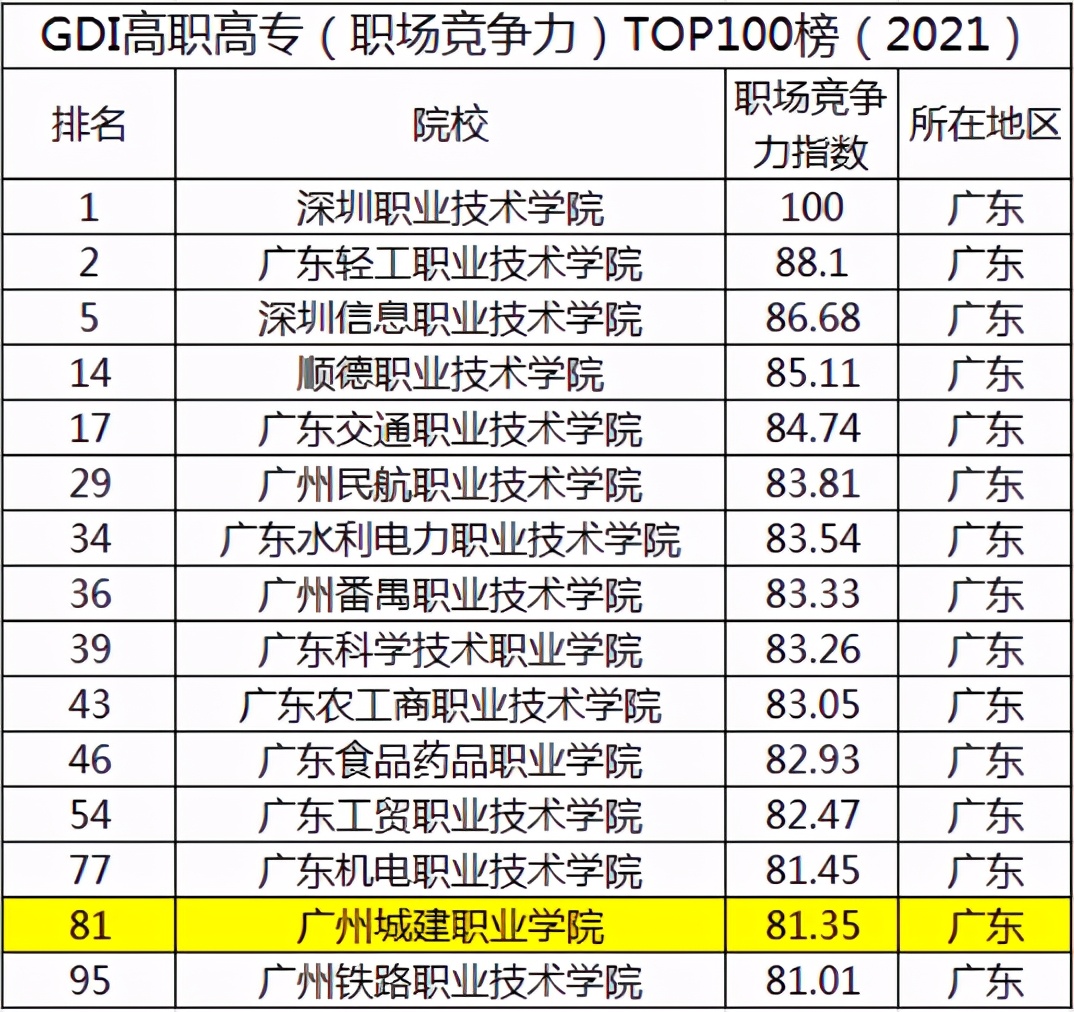 广州大学排名全国第几位,广东城市建设学院排名