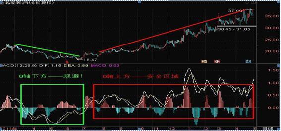 投资股票高深知识,投资股市必学知识
