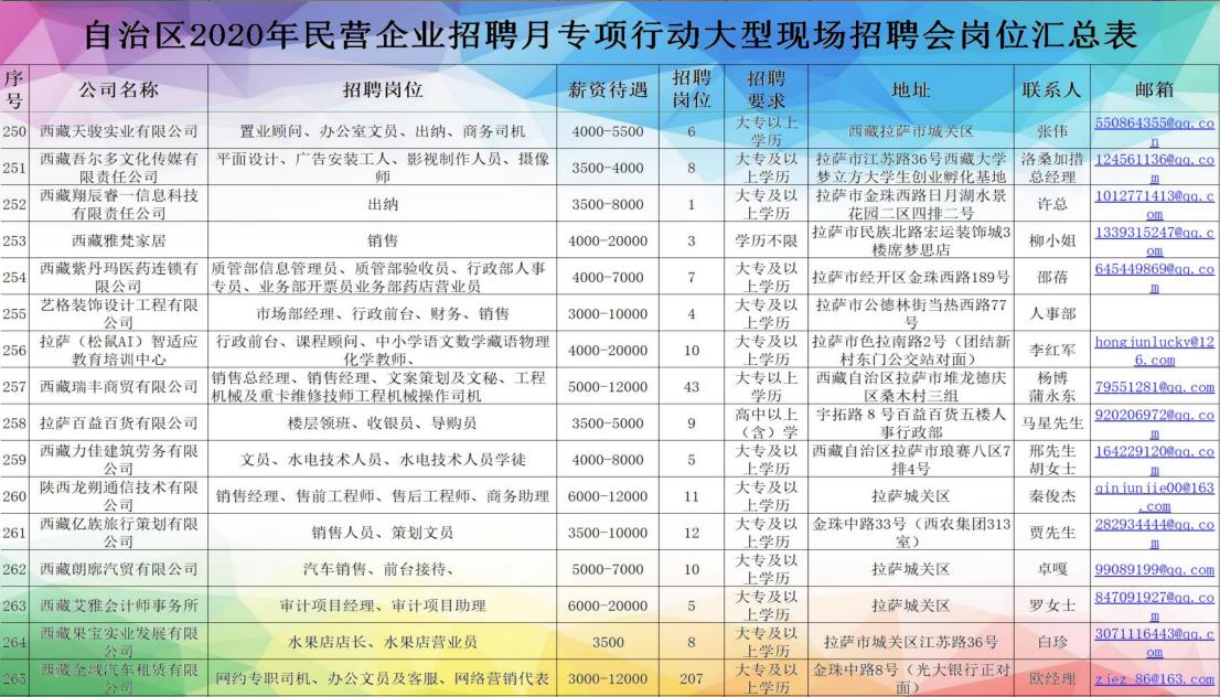 *藏西**7月20日的这场招聘会，300家单位提供超过4000个岗位「附岗位汇总表」