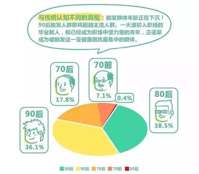 你的脱发到几级了,你的脱发还有得救吗