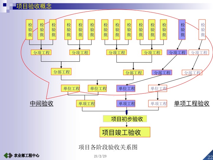 农业项目验收工作要求,设施农业项目验收标准及流程