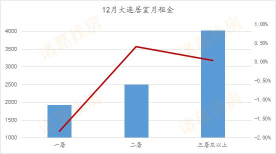 房企冲刺效果显著，12月大连新房成交4498套，创今年成交峰值月份
