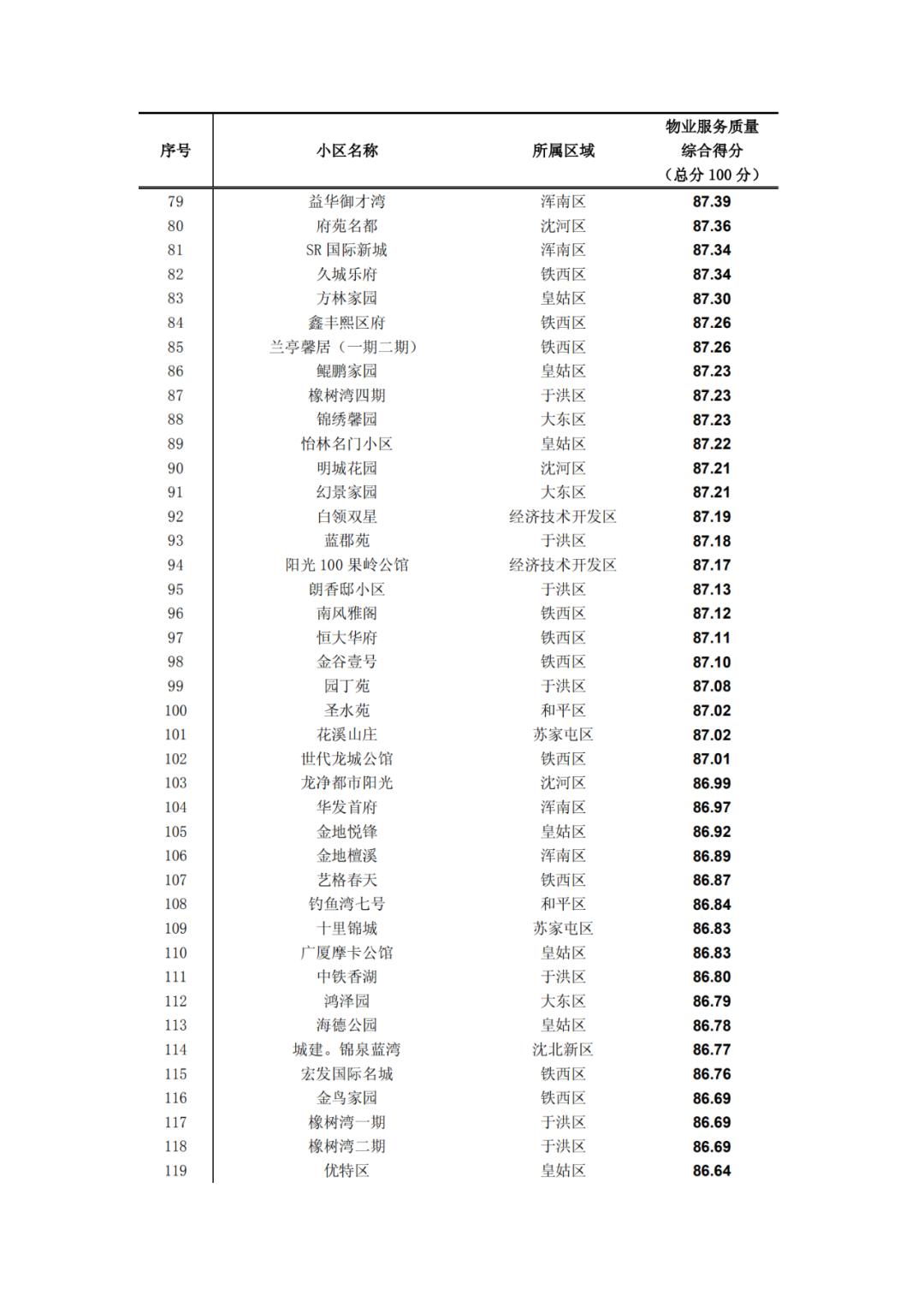 沈阳物业排名一览表,沈阳物业排名前十的品牌