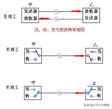 串口的传输信息的方式,串口通信数据怎么传输