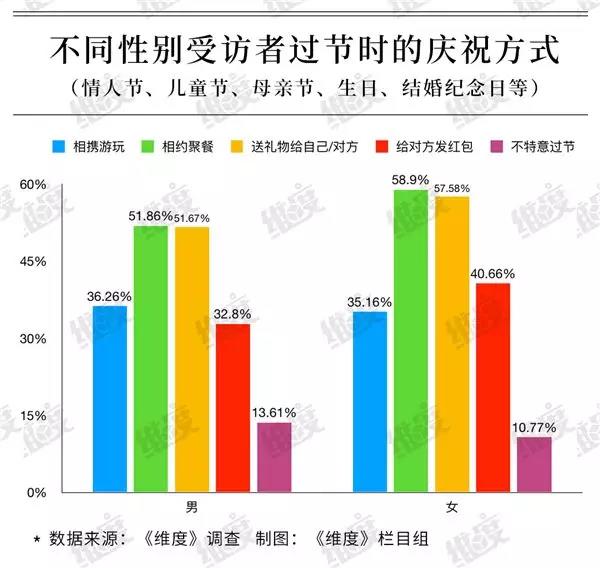 “5.20”来袭：是有多重要，超6成人乐意为“仪式感”买单！