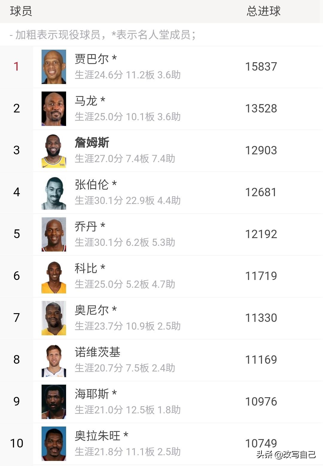 詹姆斯有哪些数据进入了历史前十,詹姆斯有几个数据在历史前十