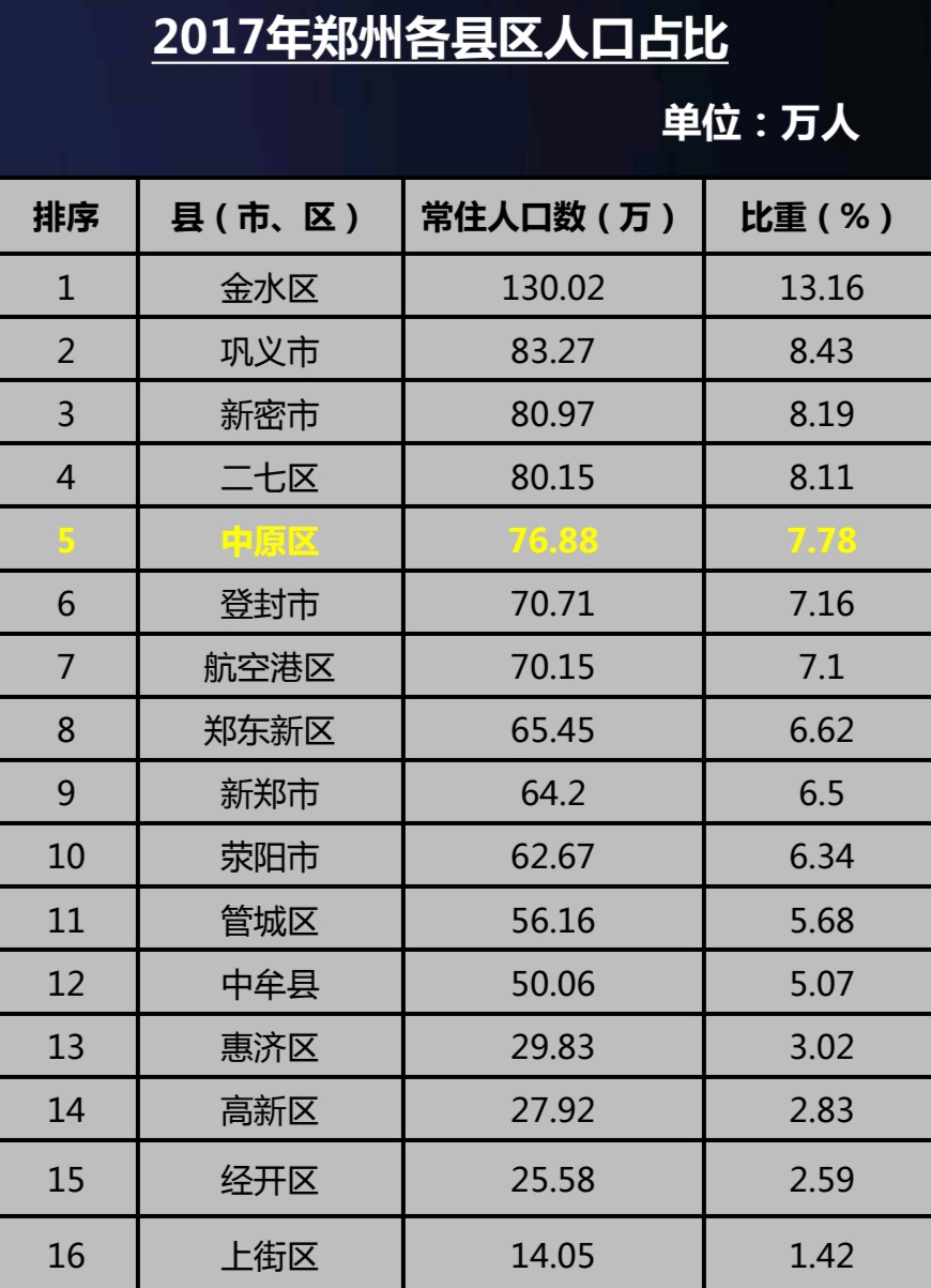 中原区区位,郑州市中原区区位分析