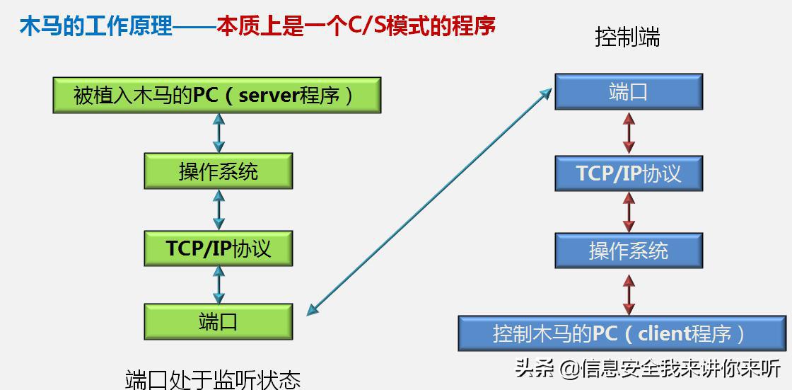 如何制作木马视频教程,木马最简单怎么做