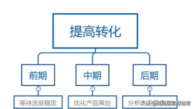 淘宝推荐流量怎么转化,淘宝流量高转化率低