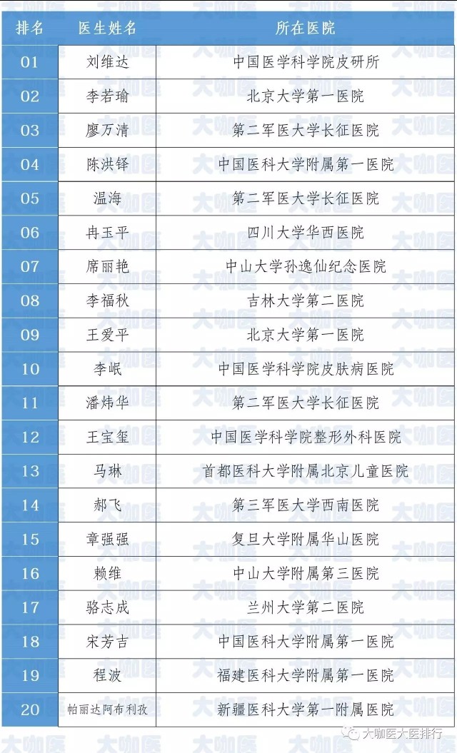 中国名医百强榜皮肤科,中国皮肤病著名专家有谁