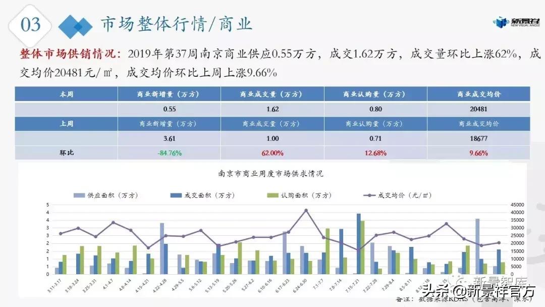 南京楼市新政最新行情,楼市周报新楼盘