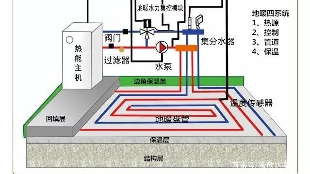 家庭地暖系统工作原理,地暖系统原理动画图