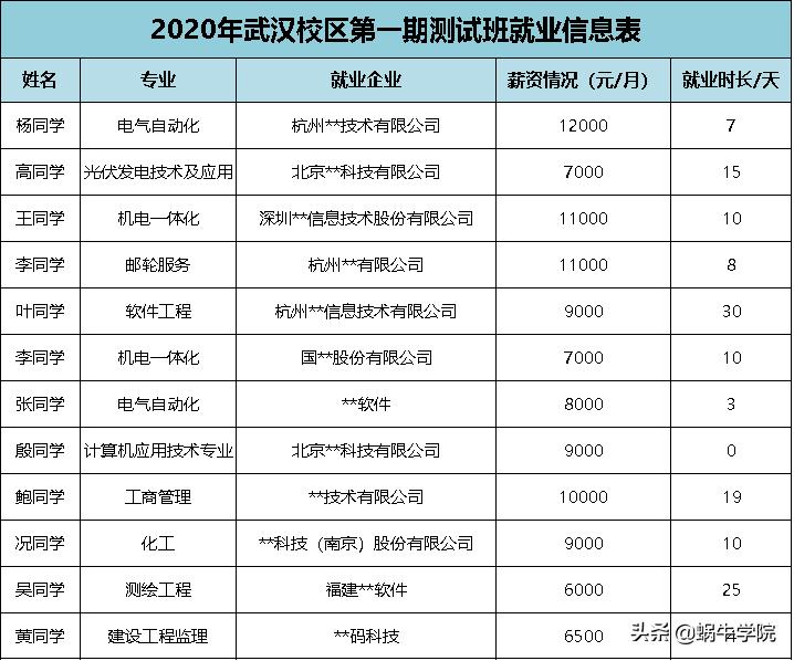 蜗牛学院武汉校区,蜗牛学院培训价目表