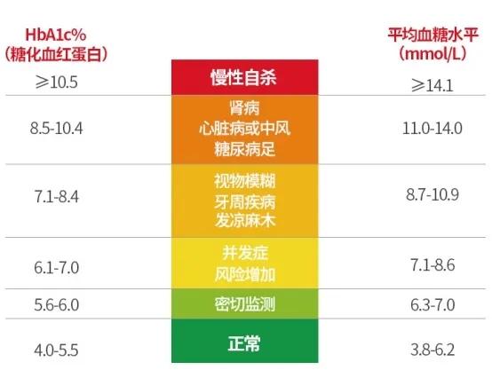糖化血红蛋白对照表,糖化血红蛋白7.5糖尿病有多严重