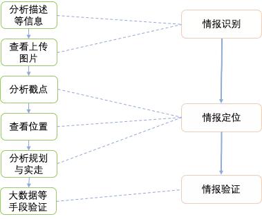 每天上千单如何提高效率,高德反馈多久处理