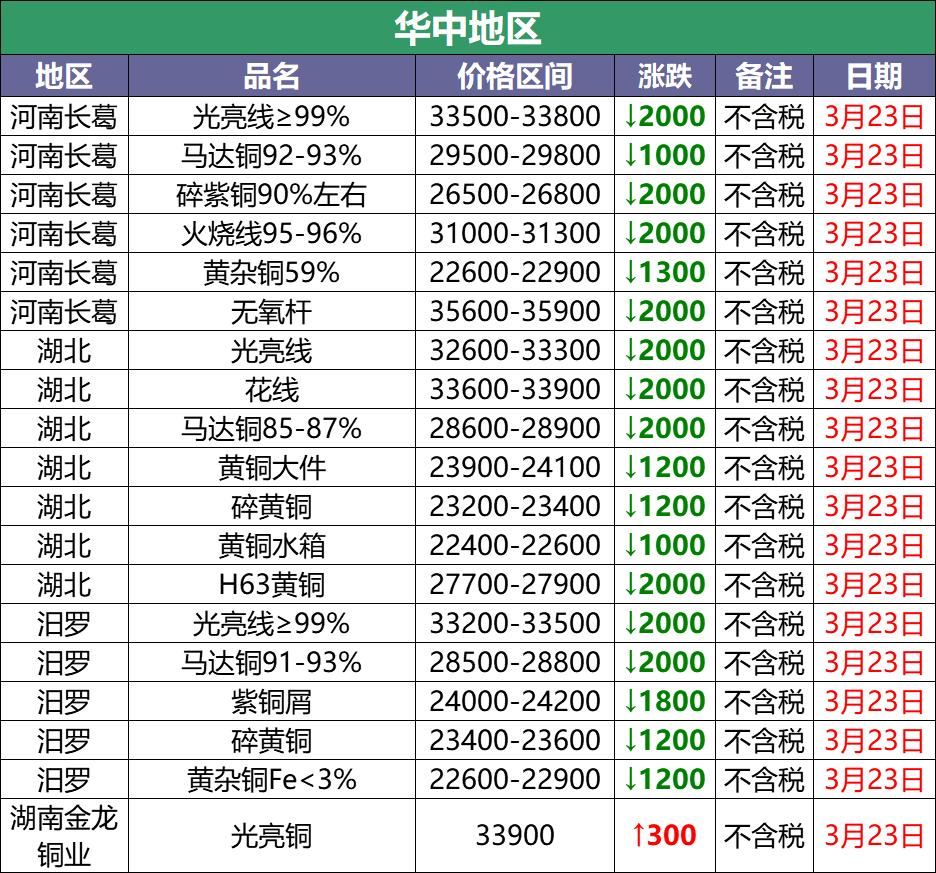 今日铜价废铜最新行情5月20号,3月17日废铜价格最新行情