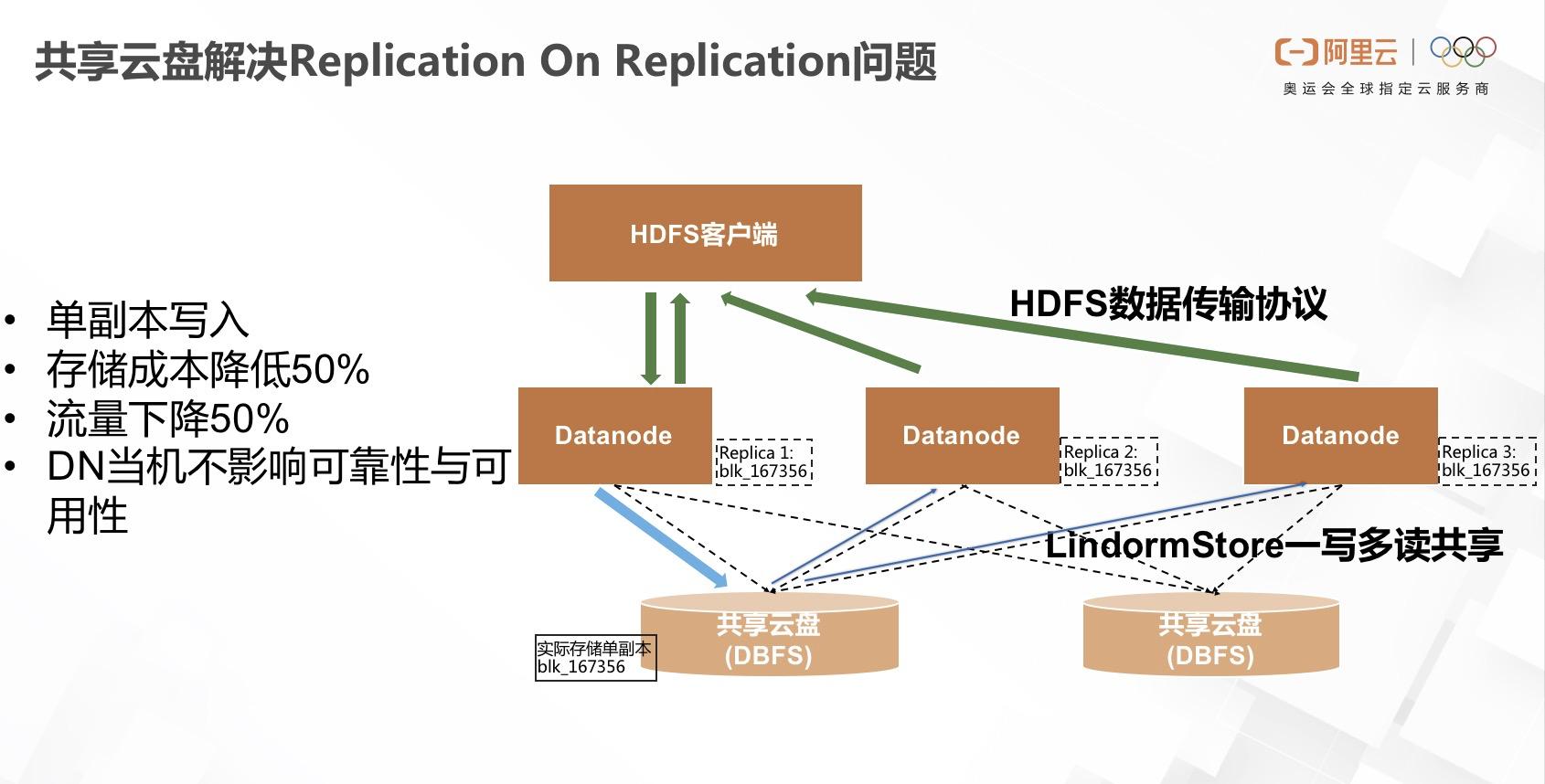 每秒8.8亿次请求！Lindorm让数据存得起，看得见