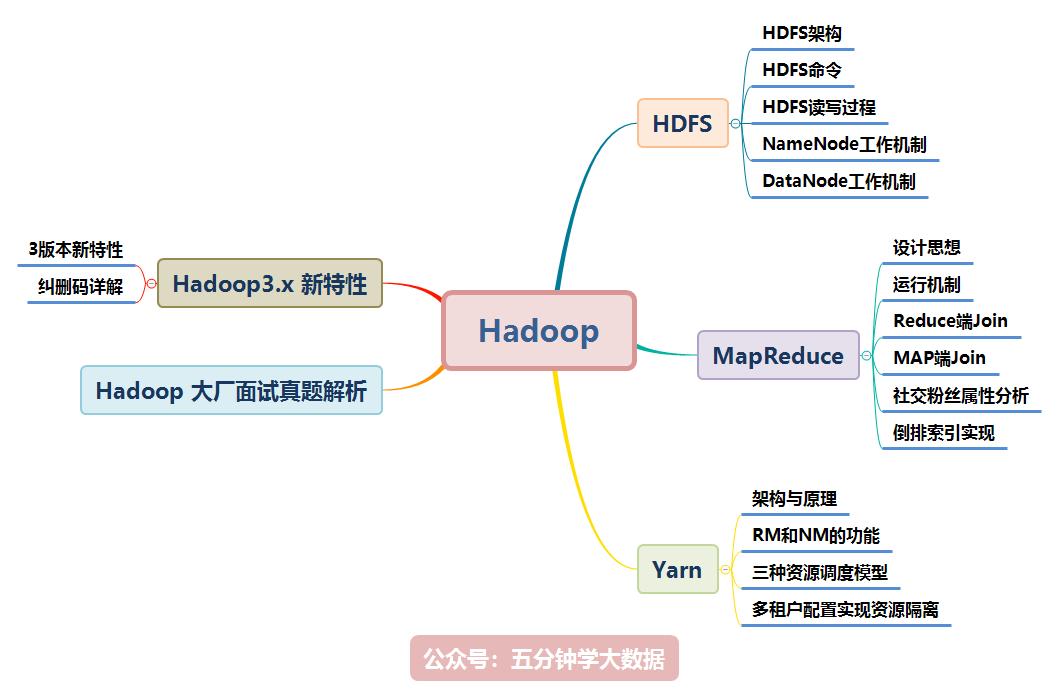 hadoop日志数据分析,hadoop100个基础知识