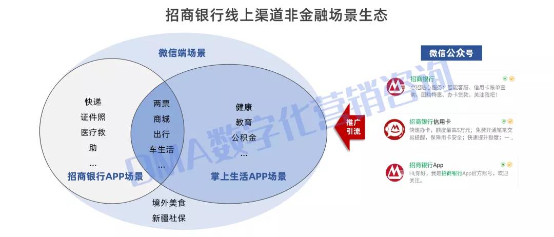 招商银行突出重围，打造智慧非金融场景生态