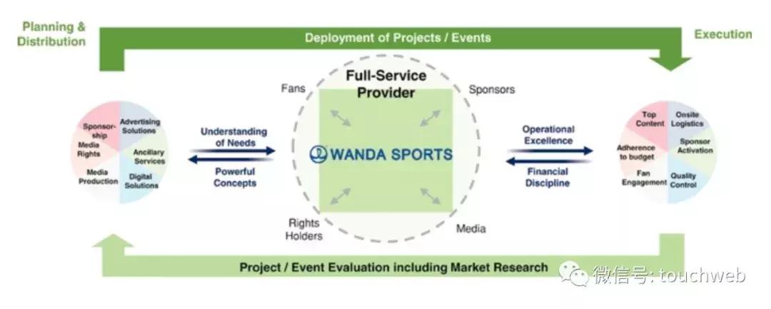 万达集团投资足球,万达体育上市公司