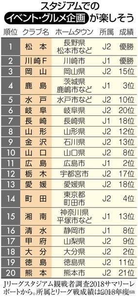 「靠看球吃遍全国特色」日本足球文化——球场美食