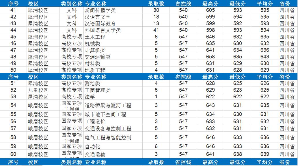 四年录取数据告诉考生，多少分可以考入西南交通大学